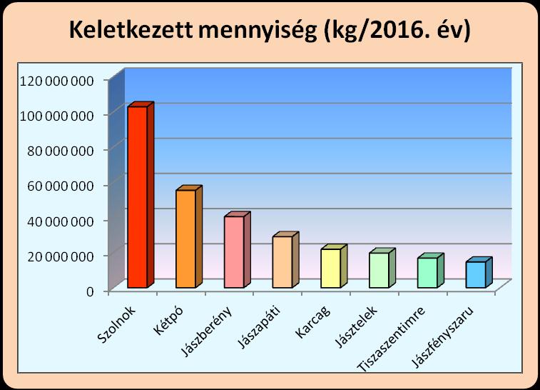 76 Az éves hulladék mennyiség 82 %-a a következő 8 településen képződött: Szolnok, Kétpó, Jászberény, Jászapáti, Karcag, Jásztelek, Tiszaszentimre és Jászfényszaru Szolnok település kiugróan magas