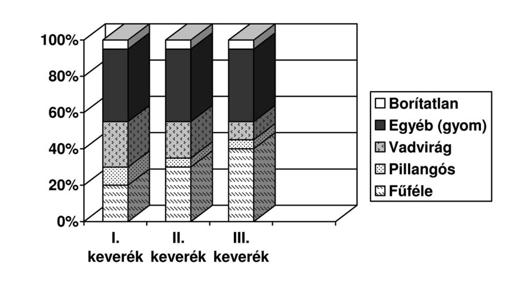 Gyepalkotó növényfajok társítás-elemzése az ökológiai igények alapján 399 1. ábra: A telepített gyep botanikai összetétele a telepítés után fél évvel (1998. október) Figure 1.
