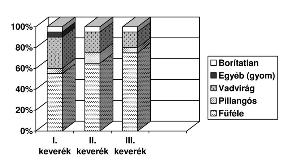 és októberben) történt növényállomány becslés. Ezek eredményei azt mutatják, hogy a telepített növények egy adott növényállomány kialakulása felé haladnak, ami arányaiban a 4. 5.