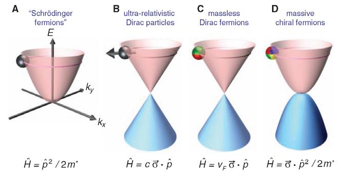 Tömegtele Dirac Fermioo Grafébe ács, recipro rács Elemi cella ét atomot tartalmaz, A és B alrács Dirac egyelet: észecse: e a vezetési sávba, Atirészecse: lyu a valecia sávba irálisa ell leie: