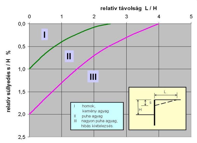 A süllyedések nagysága és