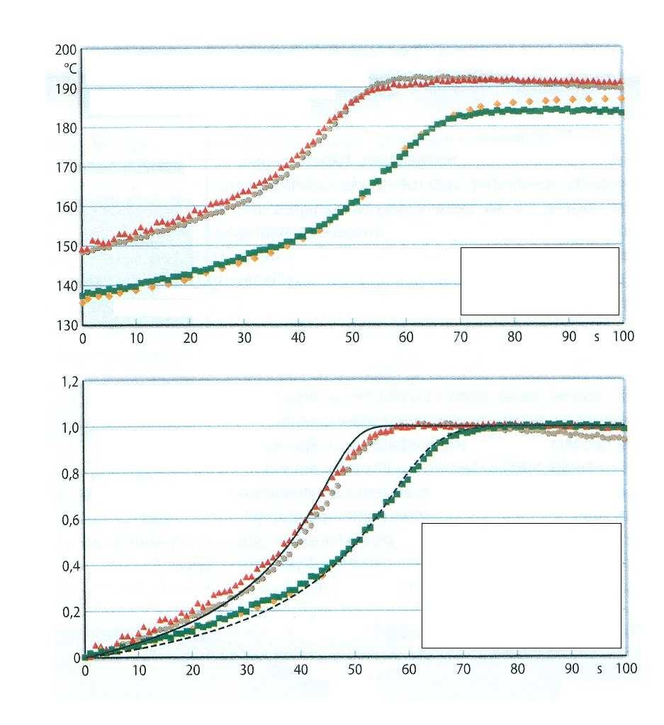 A monomer viszkozitása hőmérsékletfüggő, változása a polimerizáció folyamán exponenciális. A monomer viszkozitása, továbbá az E μ és μ 0 állandók jól definiált értékek.