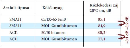 A GmB aszfaltutakon 5-10%-os féktávolság csökkenést mértek a hagyományos aszfaltutak féktávolságaihoz képest. [Geiger A., Holló A. 2014. július] 4.