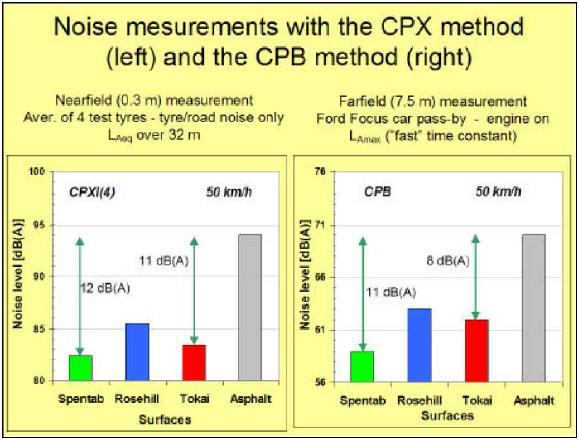 28 Gumibitumen alkalmazásának hazai és nemzetközi tapasztalatai A CPX és CPB módszerek alkalmazásával végzett zajszintmérés során kapott eredmények azt bizonyítják, hogy a Spentab keveréknek a