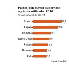 Spanyol mezőgazdaság Földhasználat 2011 - ezer hektár Növénytermesztés 8.971.581 Ugaroltatott és művelés nélkül 3.456.525 Fás szárú ültetvények 4.562.921 Mg.művelt terület 16.991.027 Rét 1.160.
