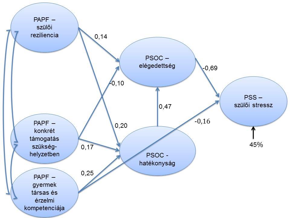 13. ábra A skálák alkotta útmodell eredményei (standardizált regressziós együtthatók) Modellünkben a PAPF védőfaktorait (reziliencia, társas kapcsolatok, konkrét támogatás szükséghelyzetben, a