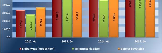 A bevételek teljesítése 2012 ben 306,0 M Ft tal (9,1% kal), 2013 ban 81,6 M Ft tal (1,5% kal), míg 2014 ben 57,9 M Ft tal (1,2% kal) meghaladta, míg a 2015.