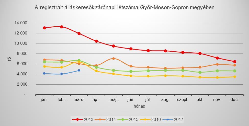 1. A nyilvántartott álláskeresők száma és aránya Győr 3575 55,9 2019 50,4 2448 52,1 121,2 68,5 Pannonhalma 330 5,2 190 4,7 263 5,6 138,4 79,7 Tét 375 5,9 134 3,3 196 4,2 146,3 52,3 Kapuvár 395 6,2