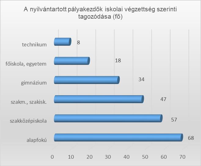 4. Nyilvántartott pályakezdő álláskeresők száma és megoszlása járásonként, valamint iskolai végzettség szerint