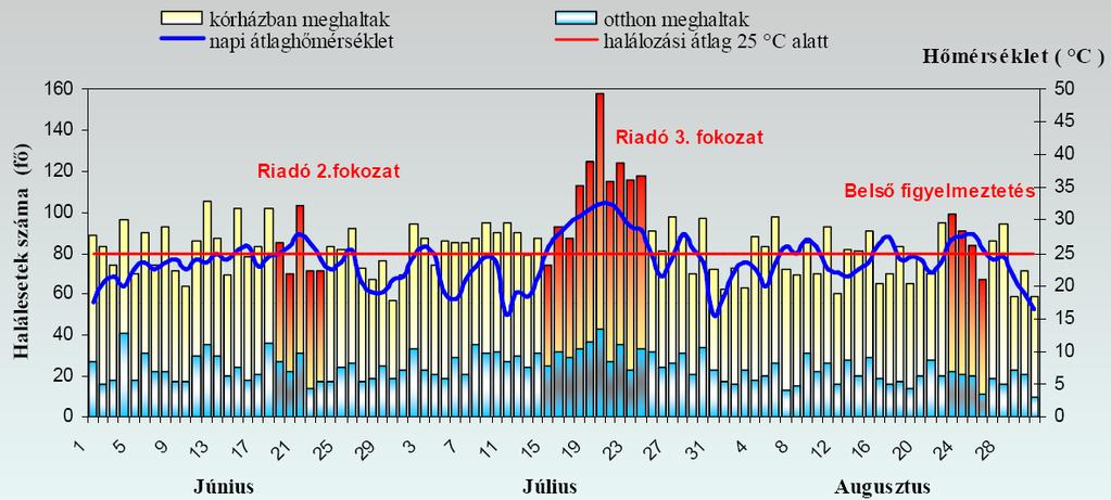 halála a hőhullám előtti hetekben nem várható (Thommen-Dombois, 2005).