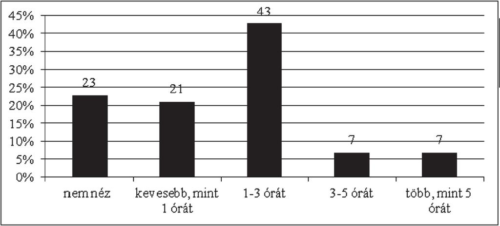 Iskolakultúra 2013/1 A vizsgált tevékenységek közül legkevesebb időt számítógépes játékokkal töltenek a diákok, 18 százalékuk egyáltalán nem is játszik számítógépes játékokkal.