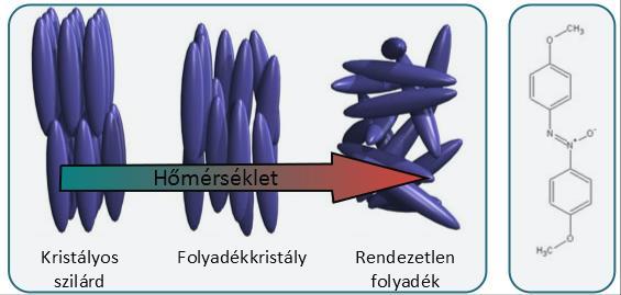 Váltakozó elektromos erőteret alkalmazva az effektus segítségével piezoelektromos anyagok berezegtethetők.