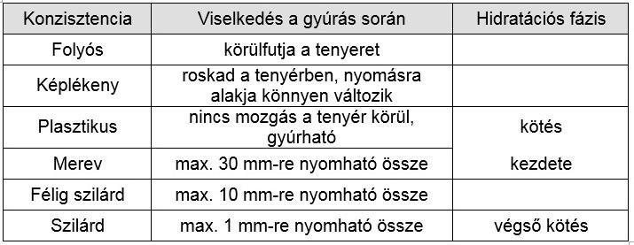 Bedolgozhatóság időtartamának vizsgálata Gyúrózacskó vizsgálat ( 4 ) A hidratáció keltette konzisztencia változásnak a közvetlen mérése Kb. két liter friss betont műanyagzacskóba töltenek.