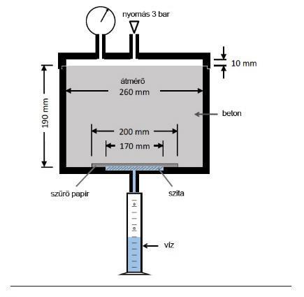 A beton stabilitásának a vizsgálata Betonszűrő nyomásvizsgálata ( 9 ) A vizsgálat a hidrosztatikus nyomás alatt álló friss beton vízvisszatartó képességét szimulálja ( 10 ) A hengeres edényt