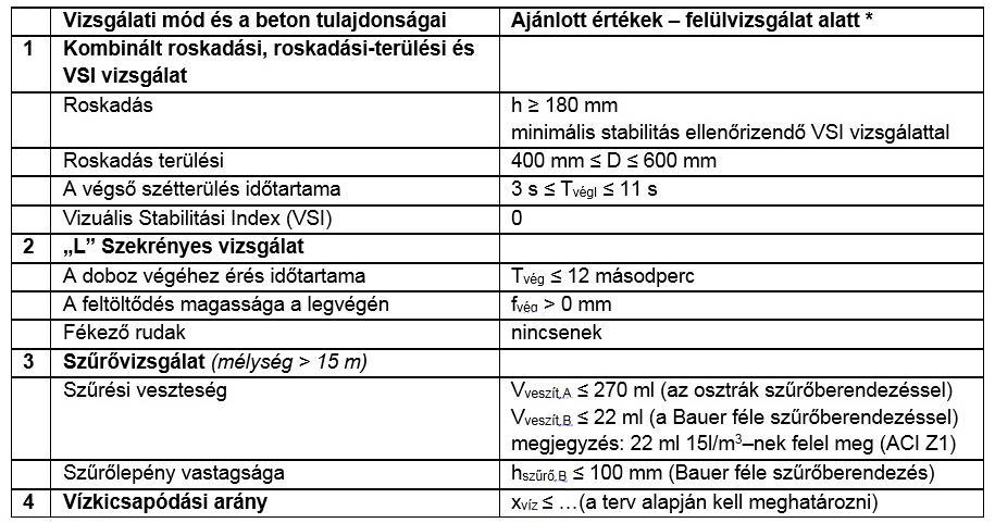 A friss beton vizsgálatának elfogadási feltételei A rés- és cölöpbeton vizsgálatának elfogadási feltételei ( 13