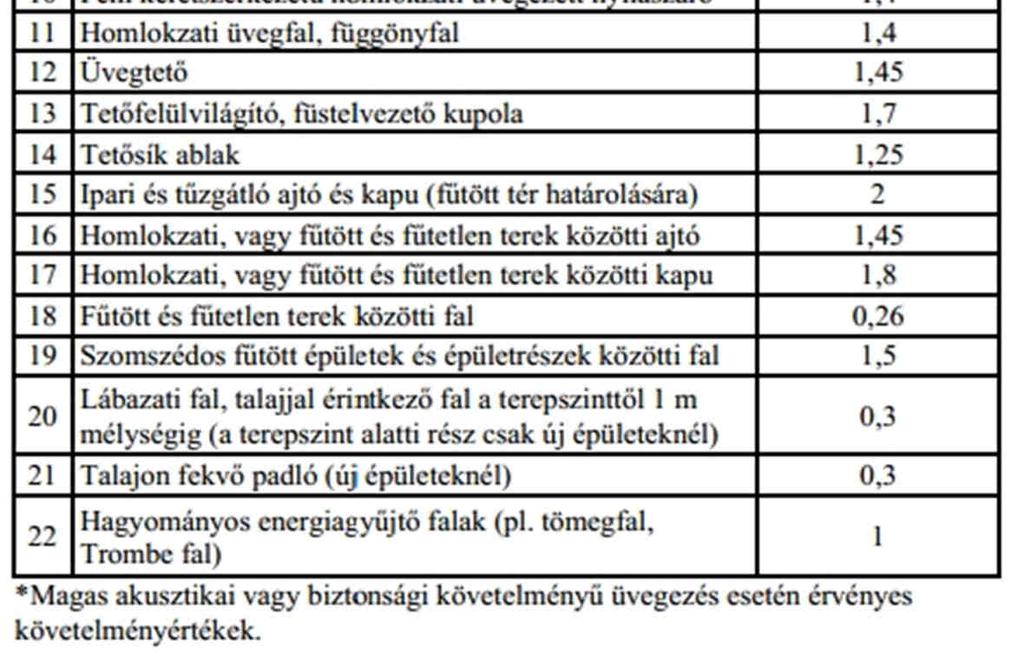 szerkezet, vagy annak egy része több anyagból összetett (pl. váz- vagy rögzítőelemekkel megszakított hőszigetelés, pontszerű hőhidak...), akkor ezek hatását is tartalmazza.