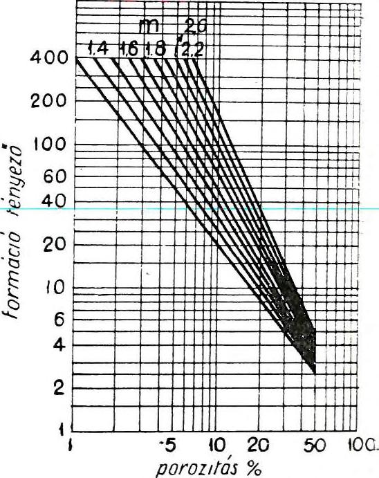 táblázatunk a néhány fúrás vízadó rétegére kiszámított porozitásértékeket mutat] a Ṫöbben vizsgálták azt, hogy milyen változóktól függ az áteresztőképesség. Kozeny 9. ábra.