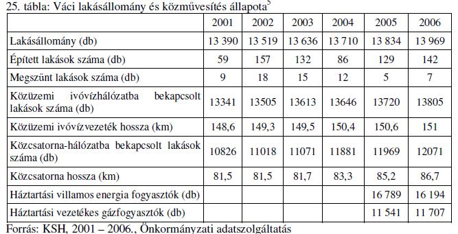 30. táblázat Lakásállomány közműves ellátottsága forrás: KSH, 2001 2006.;T-Star, KSH, 1993;2004.; KSH, 2001 2006.