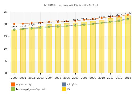 11. ábra - Állandó népességen belül a 0-14 évesek aránya (%) forrás: Lechner Nonprofit Kft