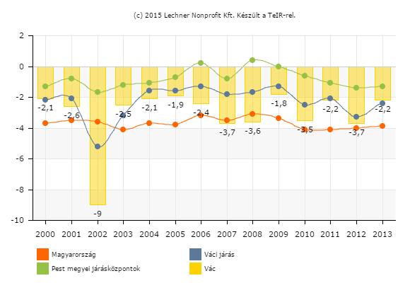 14. ábra - Természetes fogyás, szaporodás forrás: Lechner Nonprofit Kft A város utóbbi években zajló csökkenő népessége egyrészt adódik a természetes szaporodás negatív egyenlegéből, melyet a