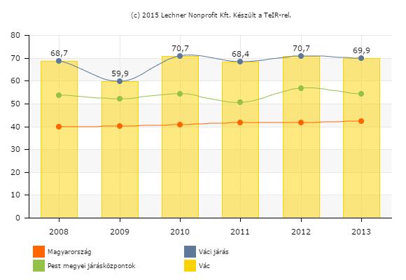 34. ábra - Más településről bejáró középiskolai iskolai tanulók aránya a nappali oktatásban (%) forrás: Lechner Nonprofit Kft 2004-ben költözött Vácra az Apor Vilmos Katolikus Főiskola.