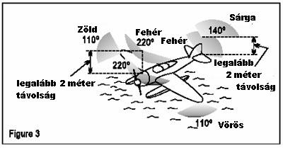2. ábra Amikor a repülőgép sodródik 2. A levegőben levő repülőgépen rendszeresítendő navigációs fények Megjegyzés: Az itt meghatározott fények célja a 2.