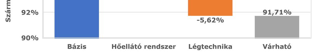 ábrán látható az intézkedések hatása a teljes villamos energia fogyasztásra. 4.