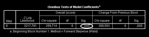 A modell egészét az úgynevezett Omnibus teszt minősíti, melynek nullhipotézise, hogy a bevont változók összessége nem rendelkezik szignifikáns magyarázó erővel (minden együttható 0), azaz a
