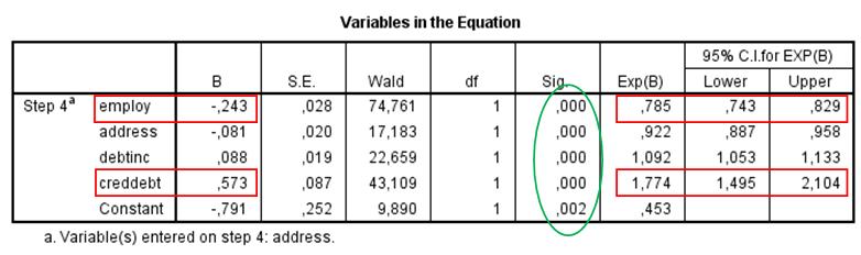 mellett a 'creddebt' változó tényleges hatása az 1,495 és 2,104 intervallumba esik - távol az 1 értéktől, ami a változó semleges hatását jelezné.