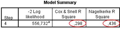 A modell jóságát két R-négyzet jellegű mutató - Cox & Snell R Square és a Nagelkerke R Square - méri, amiket a 'Model Summary' táblázatból olvashatunk ki.