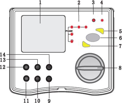 5. ELŐLAP ÉS KEZELŐSZERVEK 1. LCD. 2. Fázis sorrend jelző LED-ek (óra járásával megegyező, óra járásával ellentétes, L1, L2, és L3). 3. Szigetelési ellenállás mérés, magas feszültségű LED kijelző. 4.