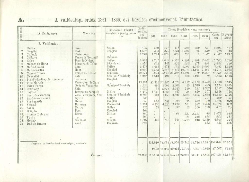 A. A vallásalapi erdők 1881 1866. évi kezelési eredményének kimutatása.