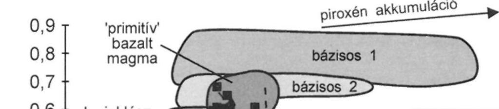 Definition of fields of mafic, intermediate and silicic lower crustal granulites are from KEMPTON & HARMON (1992) ábra) a metamagmás xenolitok túlnyomóan a primitív bazaltmagmák területére, vagy