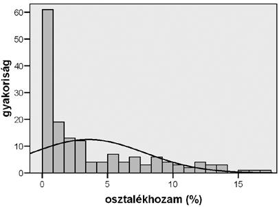 Az osztalékhozamok normalitásának tesztje 10. táblázat Kolmogorov Smirnov(a) Shapiro Wilk Statistic df Sig. Statistic df Sig. Osztalékhozam 0,203 159 0,000 0,810 159 0,000 Az osztalékhozamok gyakoriságeloszlása 4.