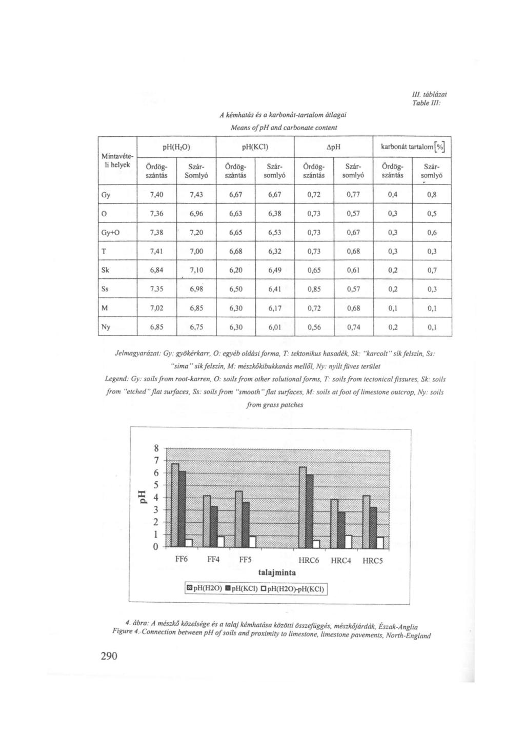 ph(h20) Mintavételi helyek Ördög- Szárszántás Somlyó Gy 7,40 7,43 o 7,36 6,96 Gy+O 7,38 7,20 T 7,41 7,00 Sk 6,84 7,10 Ss 7,35 6,98 M 7,02 6,85 Ny 6,85 6,75 A kémhatás és a karbonát-tarta/om át/agai