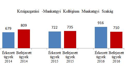 befejezések utóbbi két évben bekövetkező csökkenése a folyamatban maradt ügyek számának erőteljes emelkedéséhez vezettek.