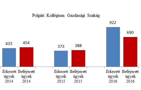 A fenti oszlopdiagram a Gazdasági Szakág utolsó három éves összesített érkezési és befejezési adatait mutatja meg, míg a grafikonon a folyamatban maradt ügyek számának 2016.