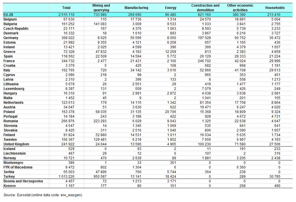 Hulladékok Hulladékok aránya forrás szerint [%] 16 1 18 22 18