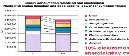 Elektromos energia igény: