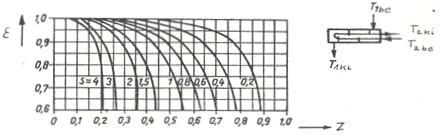 9 Z T k be (.6) T be T T Különböző típusú hőcserélők hőmérséklet-különbség korrekcós tényező grafkonjat.5.7 ábrák mutatják. Ha a csőoldal járatok számát növeljük, akkor, 4, 6 hőcserélőhöz jutunk.