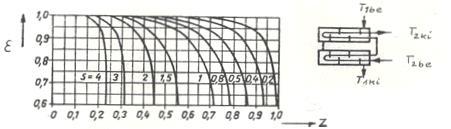 57) és (.58) egyenletek alkalmazásával a hőcserélő hőátadó felülete felírható az alább összefüggéssel: A k Q be T log (.6) melyből látható, hogy csökkenése a hőátadó felület növekedését eredményez..5.7 dagramokból látszk, hogy adott S esetén Z növekedése elente csak ksmértékben csökkent -t.