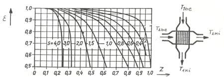9 ábra Hőmérséklet-különbség korrekcós tényező köpenyoldalon, csőoldalon