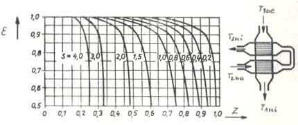 5 ábra Hőmérséklet-különbség korrekcós tényező egyk oldalon kétjáratú, ellenárammal kombnált
