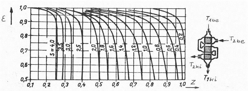 33.7 ábra Hőmérséklet-különbség korrekcós tényező egyk oldalon háromjáratú ellenárammal kombnált keresztáramú hőcserélőknél. Egyk oldal keveredk, a másk oldal csak járatváltáskor keveredk. III.