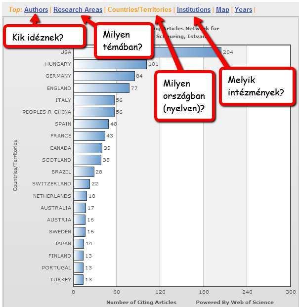 A számítógépes és nyomtatott idéző-vadászat kiemelt szempontjai Forrás: ResearcherID.