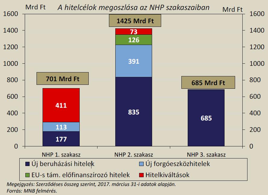 NÖVEKEDÉSI HITELPROGRAM (NHP) ELINDÍTÁSA AZ NHP-HITELEK MEGOSZLÁSA AZ NHP MŰKÖDÉSE Központi bank