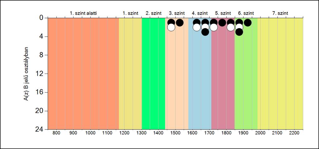 5b A képességeloszlás osztályonként A tanulók eredményei