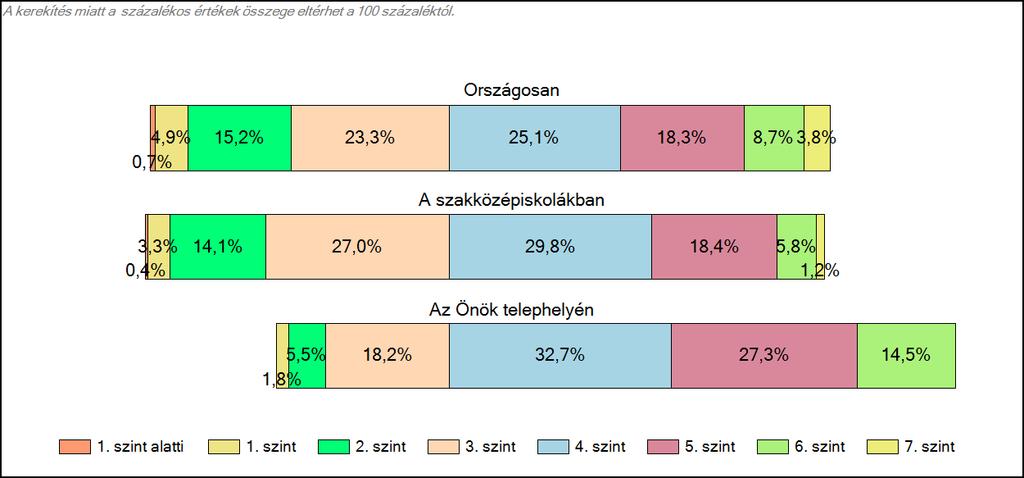 Matematika A tanulók képességszintek