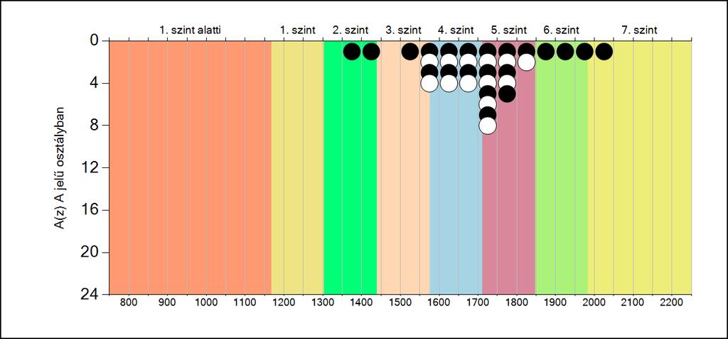 5b A képességeloszlás osztályonként A tanulók eredményei