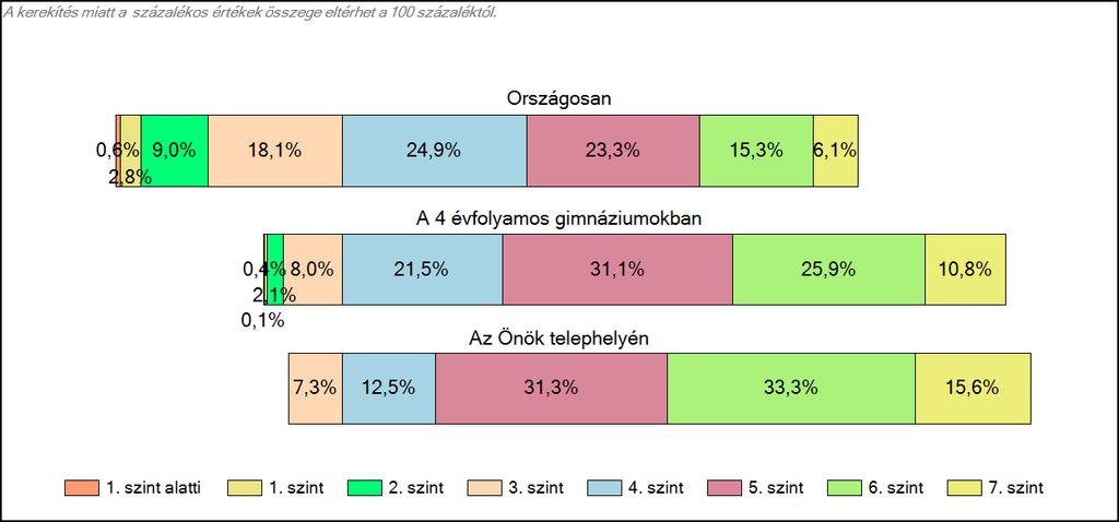 1c Képességeloszlás Az országos eloszlás, valamint a tanulók eredményei a 4 évfolyamos gimnáziumokban és az Önök 4